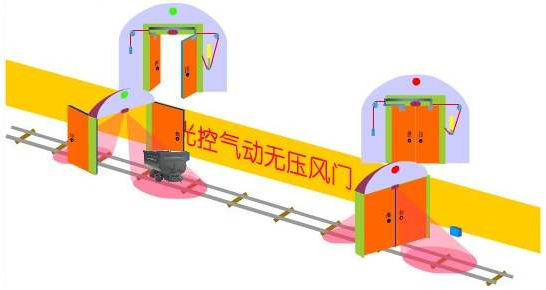 矿用自动风门