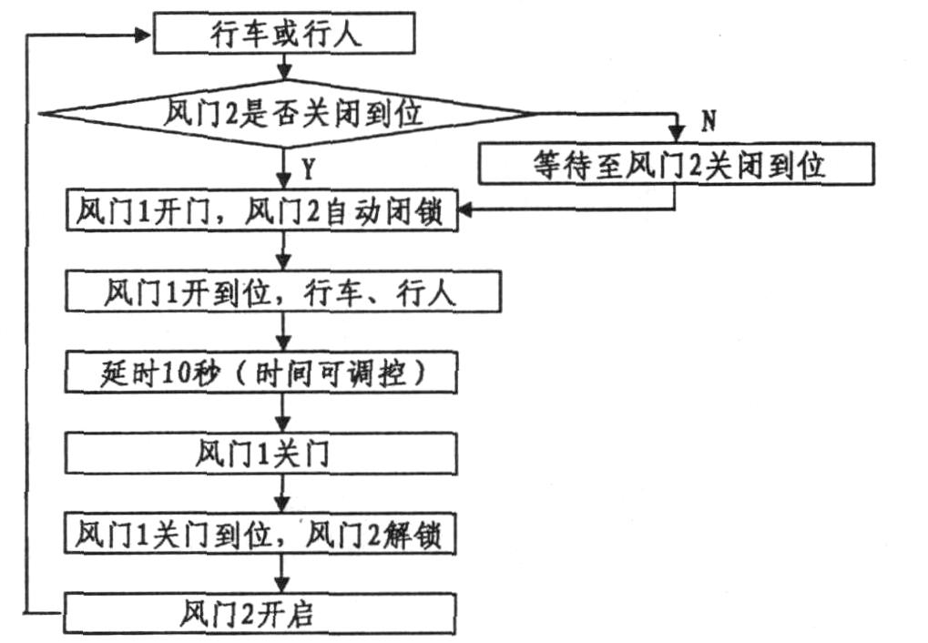 矿用自动风门的动作流程